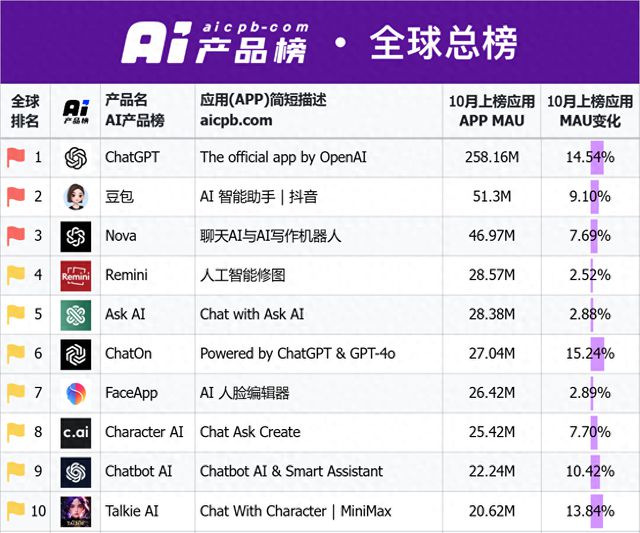 AI应用大爆发！这款国产应用今年下载量超1亿，出海网红产品访问量一月大涨2773%