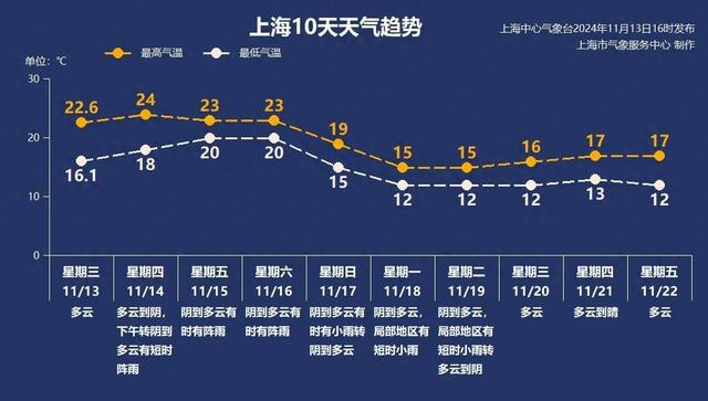 注意：上海天气大转折！雨水马上杀到，冷空气也在路上