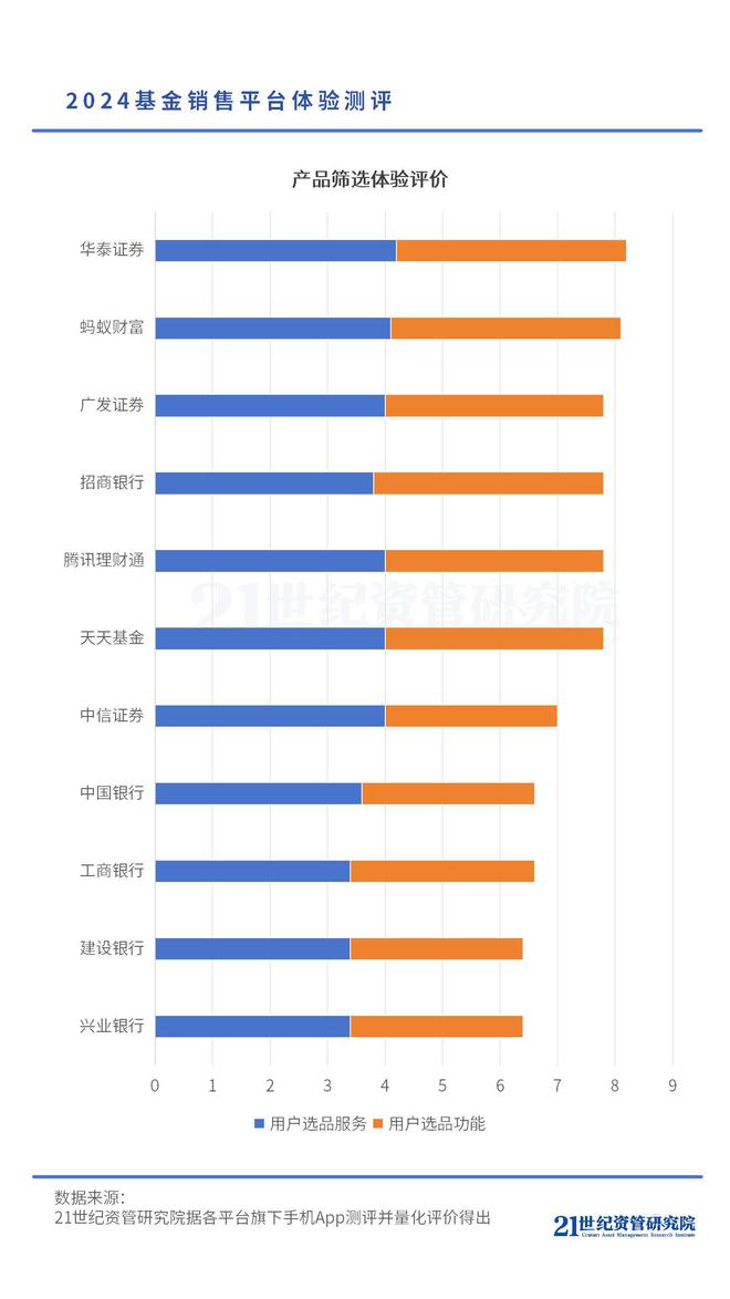 基金选购功能体验：券商APP擅投研服务，三方平台长于功能创新，银行APP略逊色 | 基金销售平台测评②
