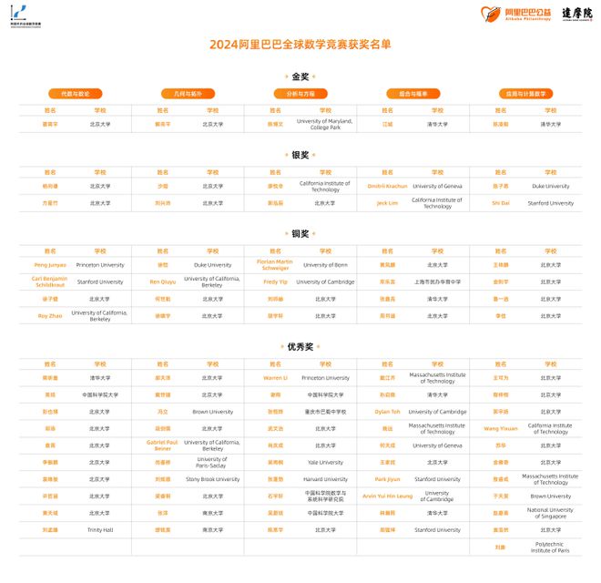 阿里全球数学竞赛情况发布；江苏省涟水中等专业学校通报