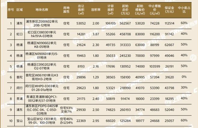 上海挂牌10宗住宅用地：起始总价256亿元，11月27日开拍