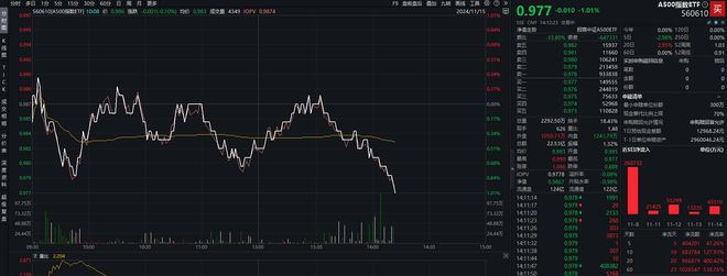 盘中成交破22亿元，A500指数ETF（560610）换手率超18%，利欧股份、三六零涨停丨ETF观察