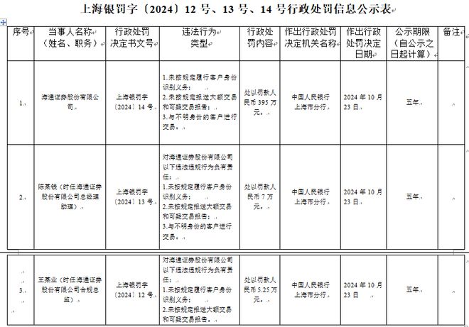 与不明身份的客户进行交易等，海通证券、申万宏源合计被罚超700万元