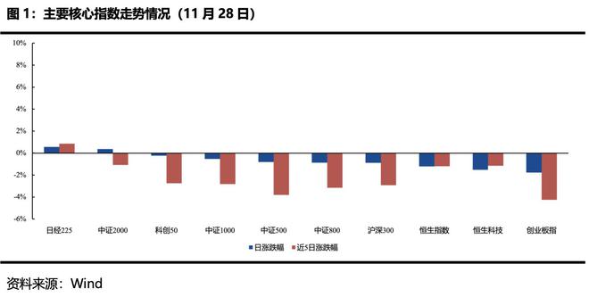 ETF每日观察（11月28日）｜三大指数集体收跌，多只房地产板块ETF逆市上涨