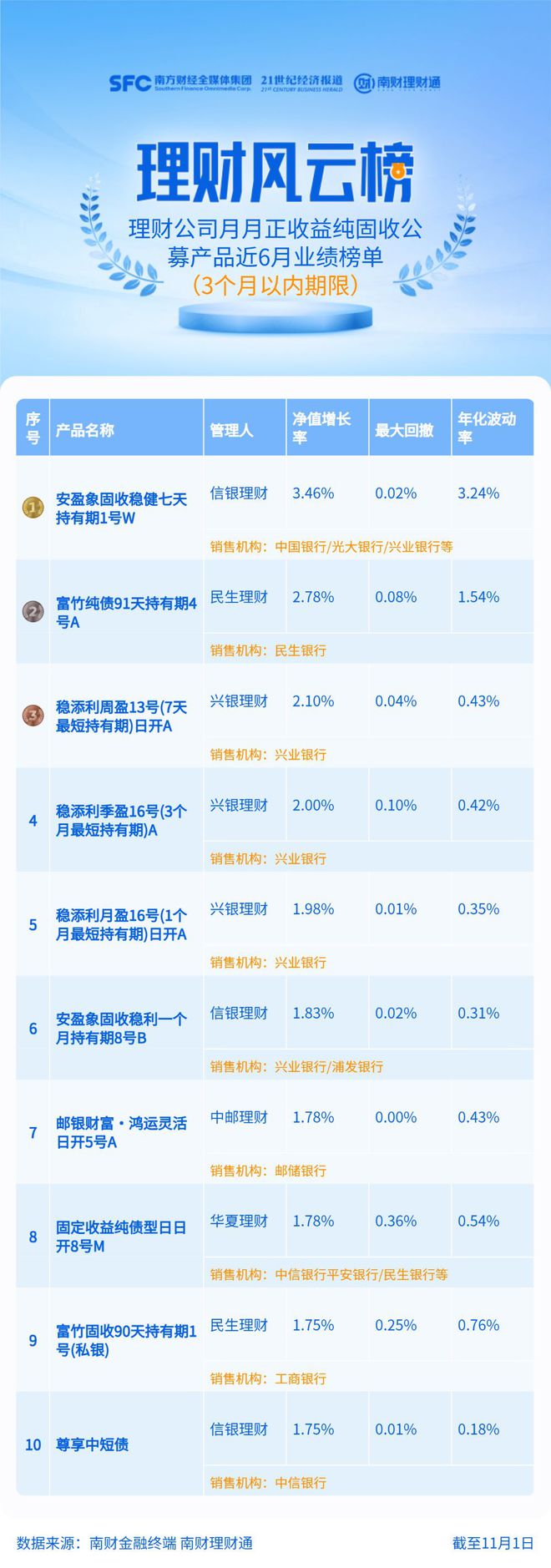 又降了！短期纯固收理财近半年平均收益率降至1.15%丨机警理财日报