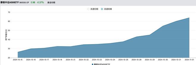 240亿元增量资金在路上，摩根中证A500ETF（560530）最新规模突破63亿元丨ETF观察