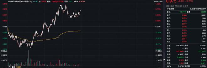 上市两日资金净流入超22亿元，中证A500指数ETF（563880）早盘飘红，川发龙蟒涨超8%