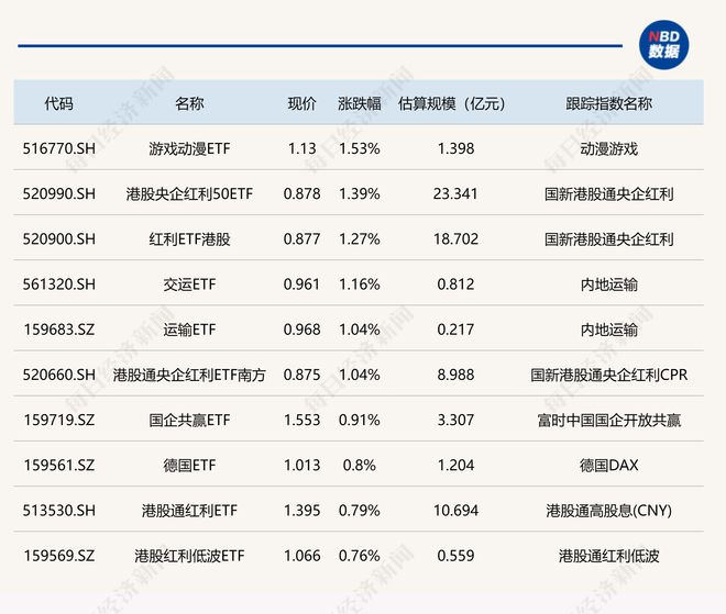 ETF今日收评 | 游戏动漫ETF、港股央企红利50ETF等涨超1%，半导体相关ETF跌幅居前