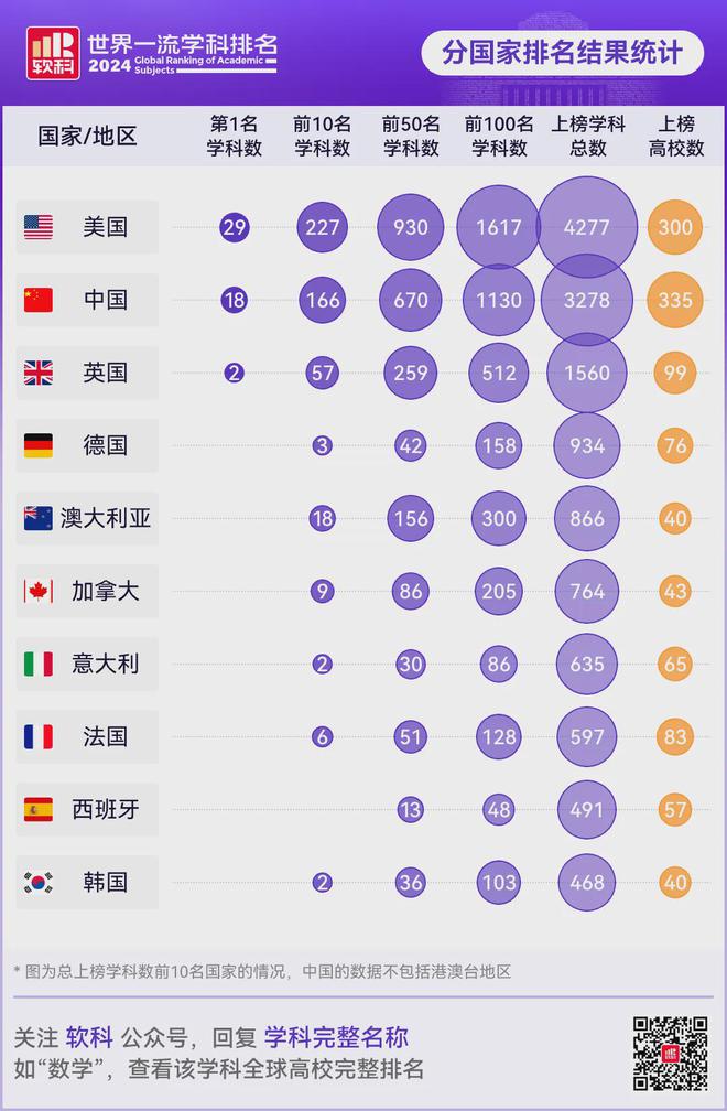 深圳19个学科位列世界前五十！