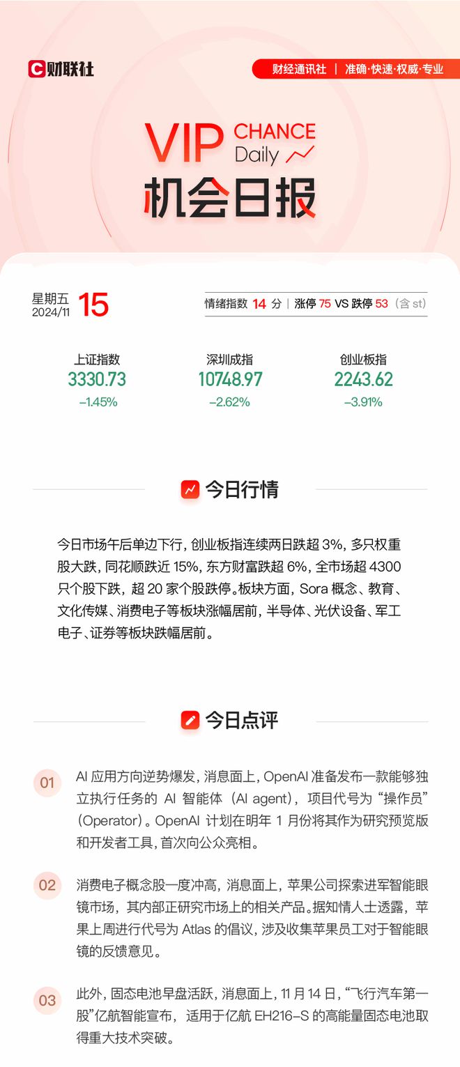 【VIP机会日报】市场延续调整 AI应用方向逆势爆发 栏目梳理这家腾讯合作伙伴今日涨停