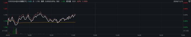 成交额超6.60亿元居同标的产品首位，中证A50指数ETF（159593）低开高走，中国联通涨超7%丨ETF观察