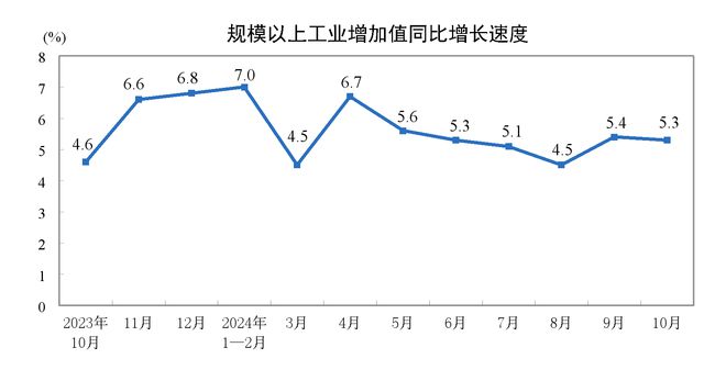 国家统计局：10月份规模以上工业增加值同比增长5.3%