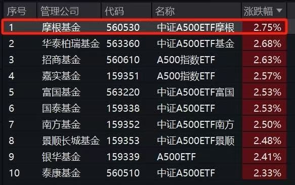 沪深两市成交额连续三日超2万亿，中证A500ETF摩根（560530）单日涨幅居同标的产品首位，已连续12日获资金净流入丨ETF观察
