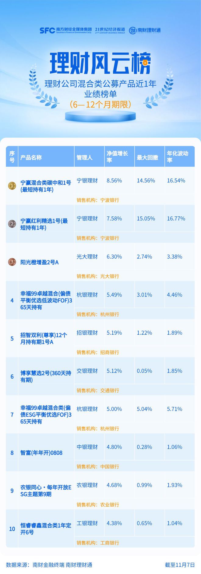 三只ESG产品登上混合类理财榜单，榜首近一年涨8.56%仍“破净”丨机警理财日报