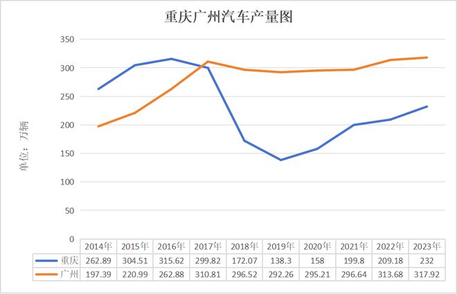 广州汽车产量反超重庆，今年“汽车第一城”将花落谁家