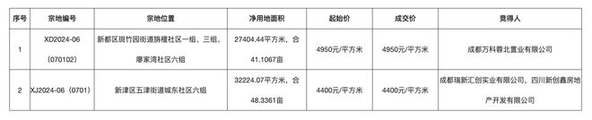 成都6.227亿元出让两宗住宅用地，万科底价摘得新都区地块