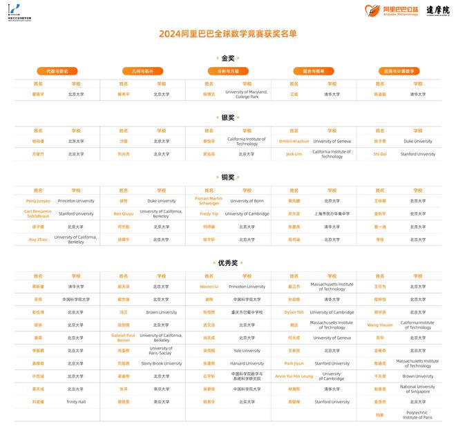 2024阿里巴巴全球数学竞赛获奖名单公布