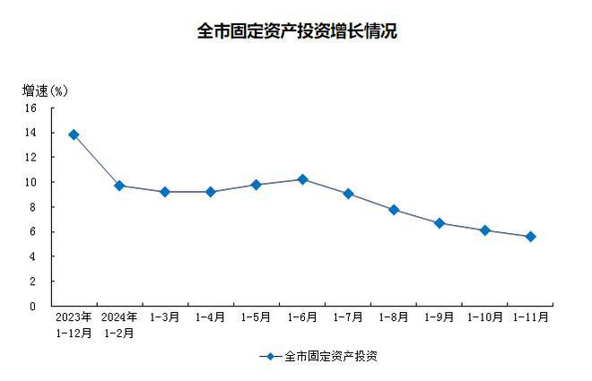 上海前11个月房地产开发投资同比增5.4%