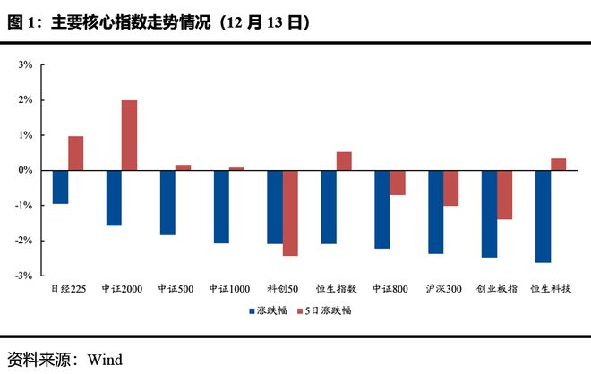 ETF每日观察（12月13日）｜三大股指低开低走，传媒相关ETF逆势上涨