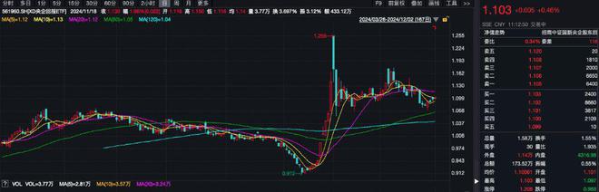 年内回报近20%，央企回报ETF（561960）今日除息，机构：高股息驱动的红利投资底层逻辑没有改变