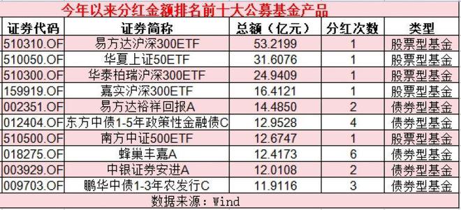 年内公募基金分红超2000亿元，谁是“发红包”大户？