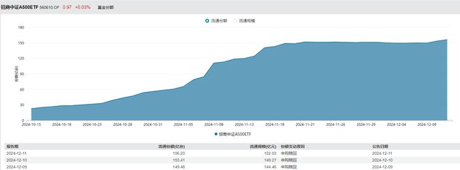 个人养老金基金将可投宽基指数产品，A500指数ETF（560610）最新规模突破150亿元，洪都航空涨超7%