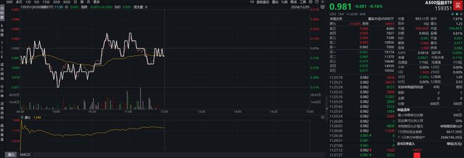 上市以来“吸金”超90亿元，A500指数ETF（159351）交投活跃，利欧股份等多股涨停