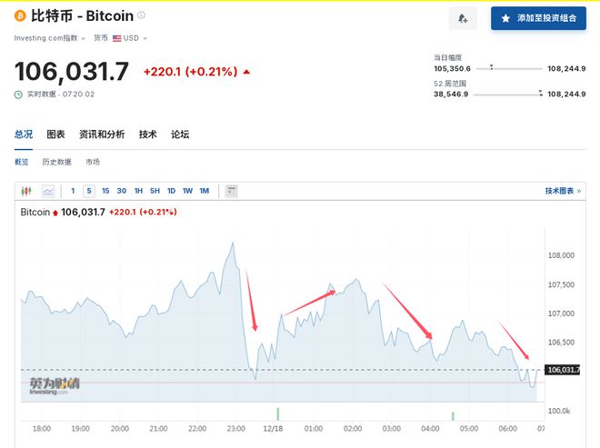 比特币波动加剧，24小时25亿元蒸发，交易员将目光瞄准11万美元！这家公司董事长大放豪言：会一直买......