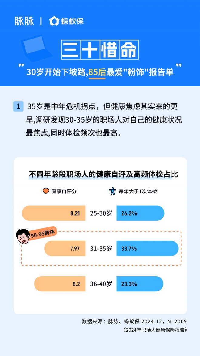 《2024职场人健康保障报告》发布：职场人一边熬夜一边买保险 晚上10点成投保高峰