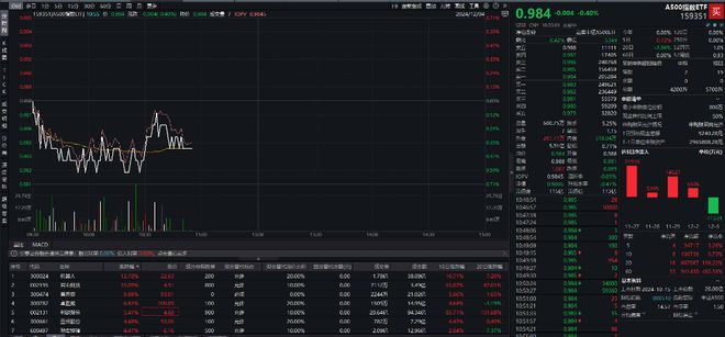 A500指数ETF（159351）最新规模超113亿元，机器人涨超12%，机构:明年一季度大概率“春季躁动”