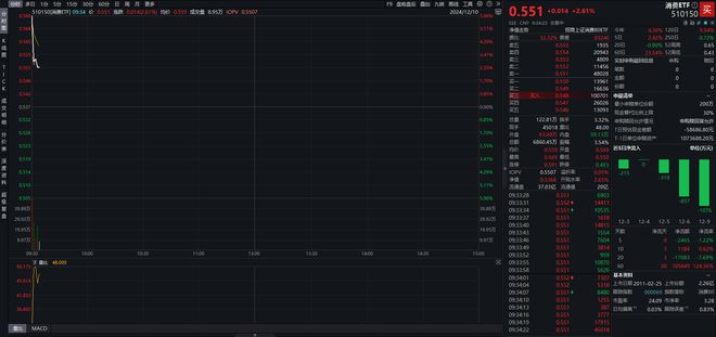 中央政治局会议提出全方位扩大内需，消费ETF（510150）涨超2.5%%，千禾味业、安井食品涨超8%