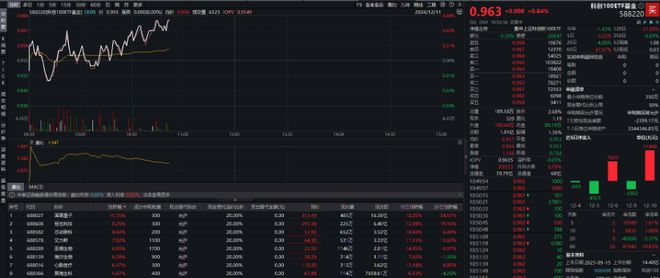 谷歌发布最强量子计算芯片，科创100ETF基金（588220）涨近1%，国盾量子涨超15%