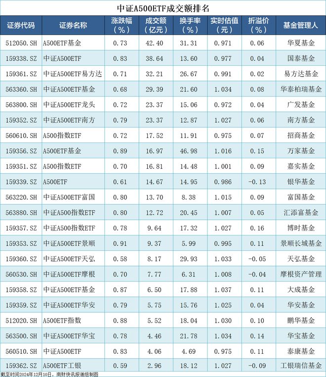 中证A500ETF集体大涨，成交额345亿元！第三批中证A500ETF获批文 | A500ETF观察