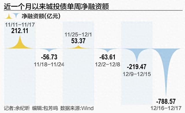 城投债步入“存量时代”：高票面利率个券难寻-梵星网