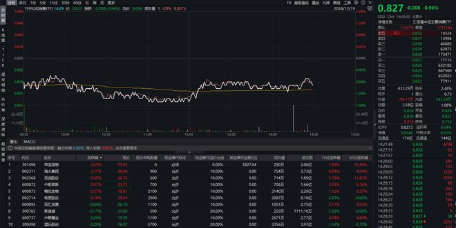 近10个交易日累计吸金近7亿，消费ETF（159928）交投活跃，乖宝宠物涨超3%-梵星网