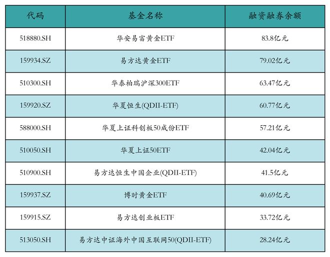 ETF融资融券日报：两市ETF两融余额较前一交易日减少11.66亿元，博时黄金ETF融资净买入达8646.3万元-梵星网