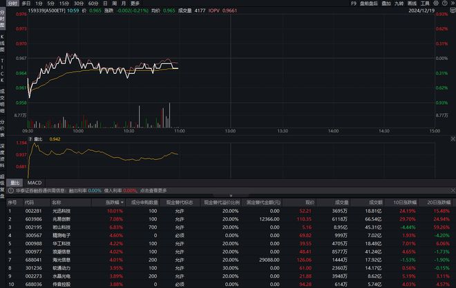 机构称2025年核心资产有重要配置机会，A500ETF（159339）交投活跃，兆易创新涨超7%-梵星网