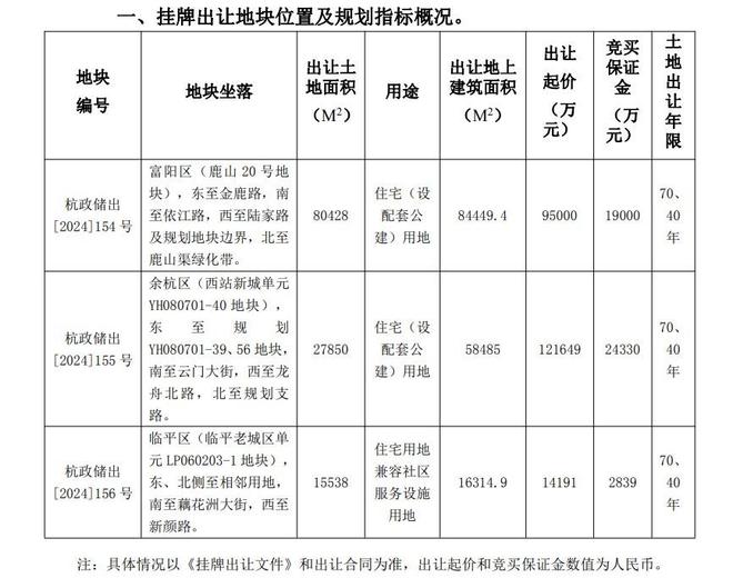 杭州再挂牌三宗涉宅用地，起始总价23.08亿元-梵星网