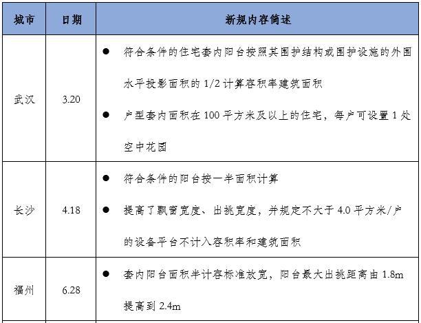 “高得房率”成卖点 各地设计新规下开发商瞄准“新风向”-梵星网