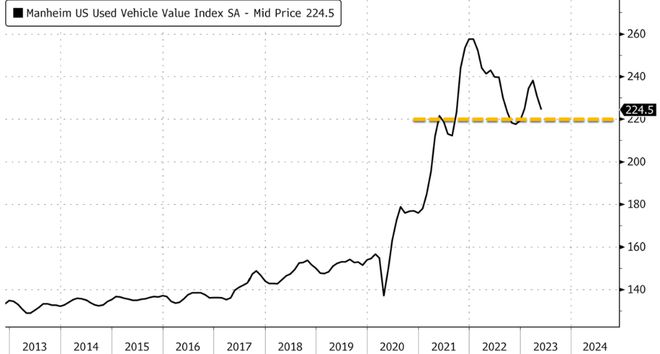 美联储好消息：通胀晴雨表二手车价格连月环比下跌，同比九连跌-梵星网