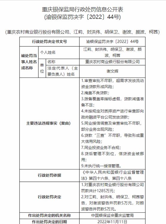 掩盖不良贷款、拨备覆盖率虚假 渝农商行收1285万罚单-梵星网