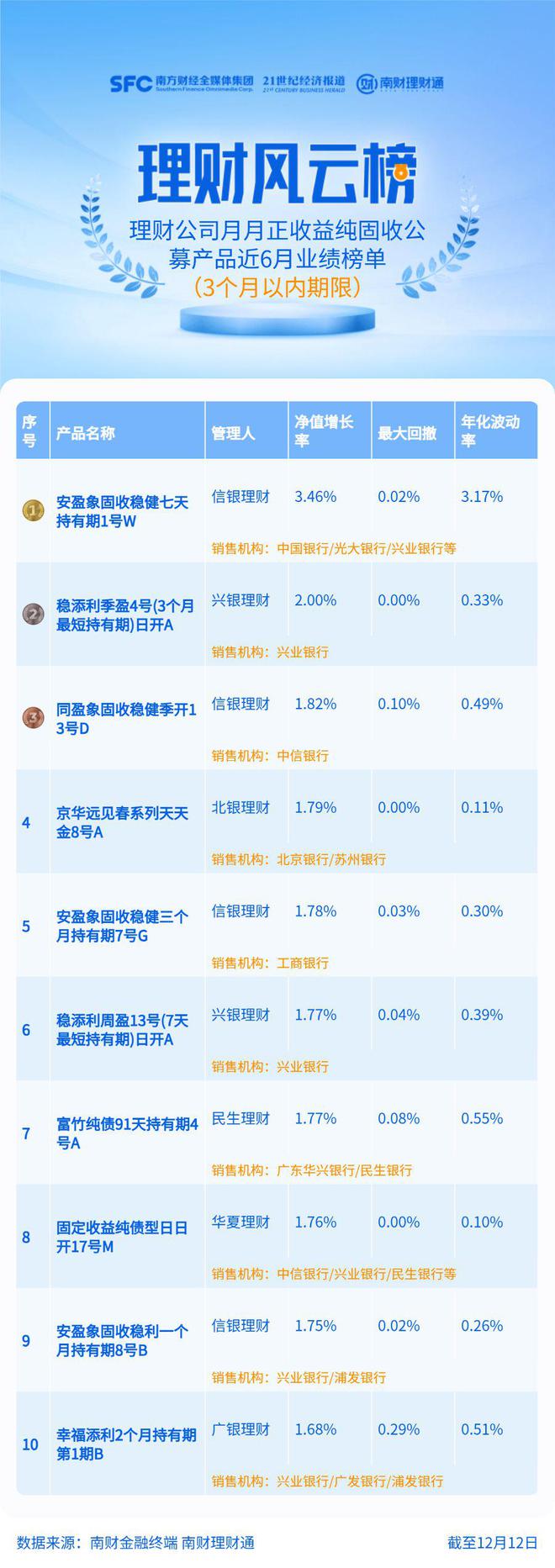 北银理财一日开型产品5个多月规模增长近18亿元丨机警理财日报-梵星网