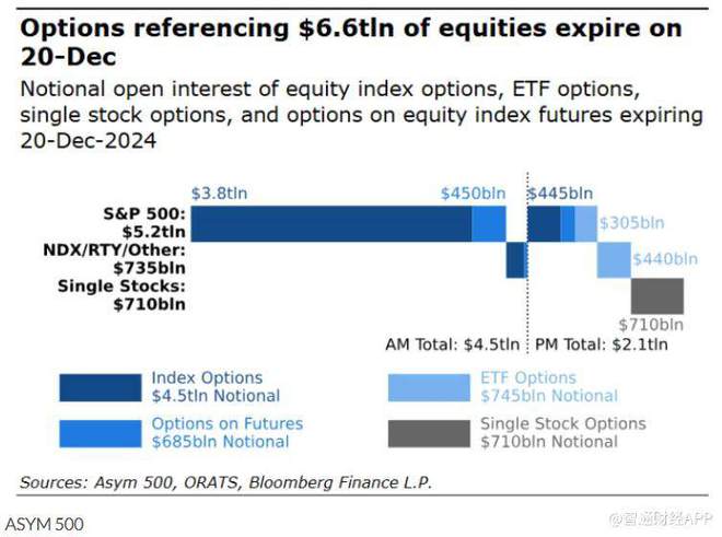 史上规模最大“三巫聚首日”来袭！价值6.6万亿美元期权即将到期-梵星网