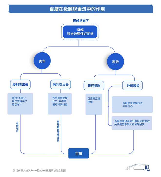 极越“非正常死亡”启示录：没有共识的攒局-梵星网