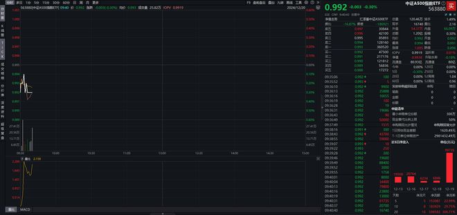 12月LPR报价不变，中证A500指数ETF（563880）规模创新高，光迅科技涨超8%-梵星网