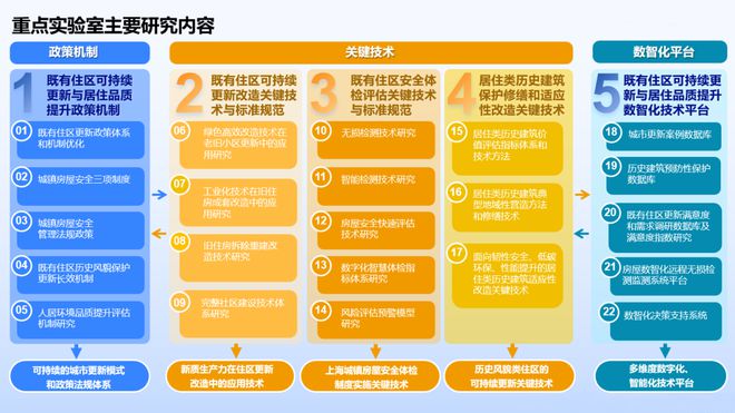 上海市住房城乡建设管理委：打造既有住区可持续更新与居住品质提升重点实验室-梵星网