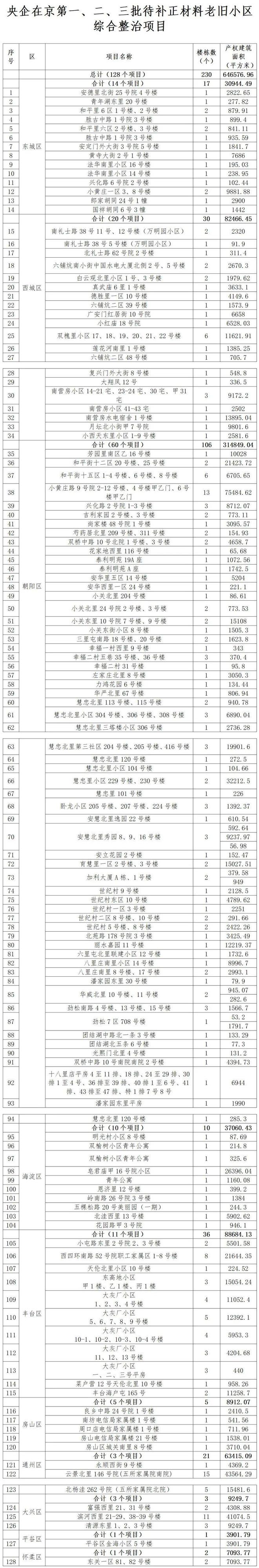 128个项目！北京公布新一批央企老旧小区改造名单-梵星网