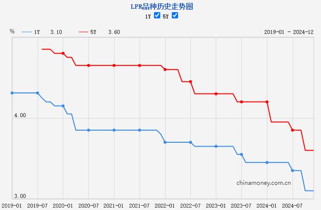 12月LPR报价出炉，两个期限品种均保持不变，释放什么信号-梵星网