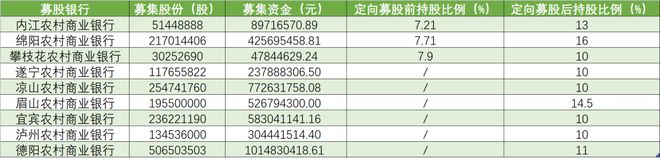 四川农商联合银行获批入股6家、增持3家农商行，受让4家农商行股权-梵星网