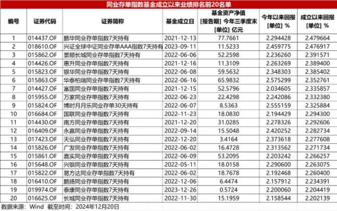 同业存单指数基金成立三周年：增速放缓规模缩水，业内依然看好发展前景-梵星网